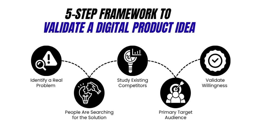 5-Step Framework to Validate a Digital Product Idea